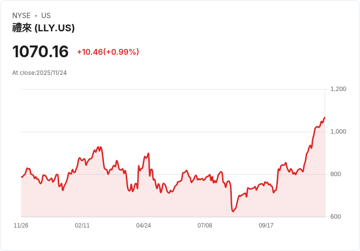 分析師大幅上調艾利藍(Lilly)股價目標，預示未來潛力驚人！