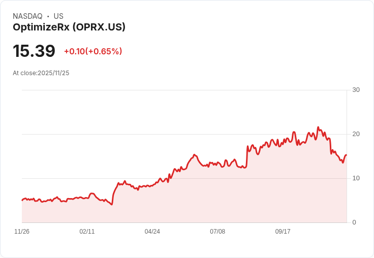 OptimizeRx股價目標上調至24.33美元，分析師預測強勁增長引發市場熱議！