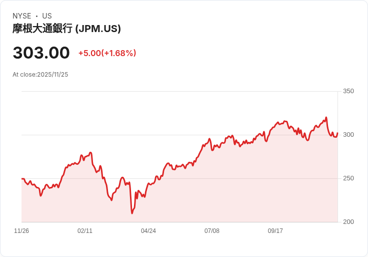 威爾斯法戈上調摩根大通(JPM)目標價至350美元，維持增持評級！