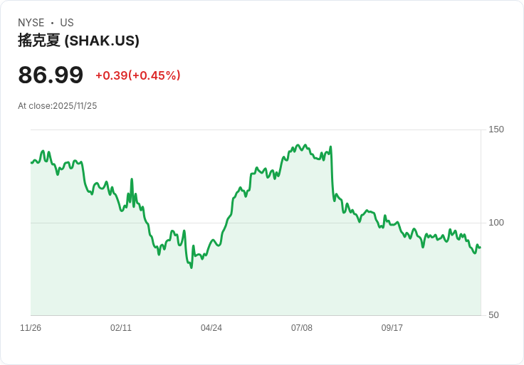 Shake Shack CFO Katherine Fogertey 宣佈將於2026年3月離職，接任高層顧問角色！