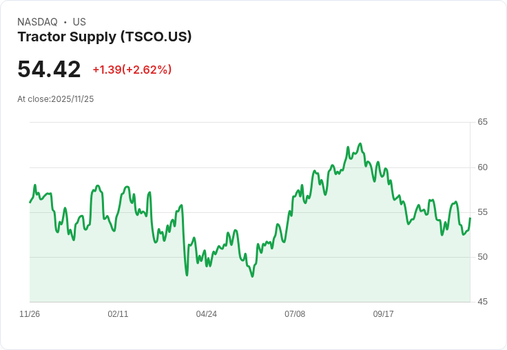 Evercore ISI 上調 Tractor Supply (TSCO) 評級至「優於大盤」，目標價上調至65美元！