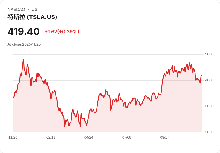 特斯拉CEO馬斯克宣佈：奧斯丁機器人計程車隊伍下月將翻倍！