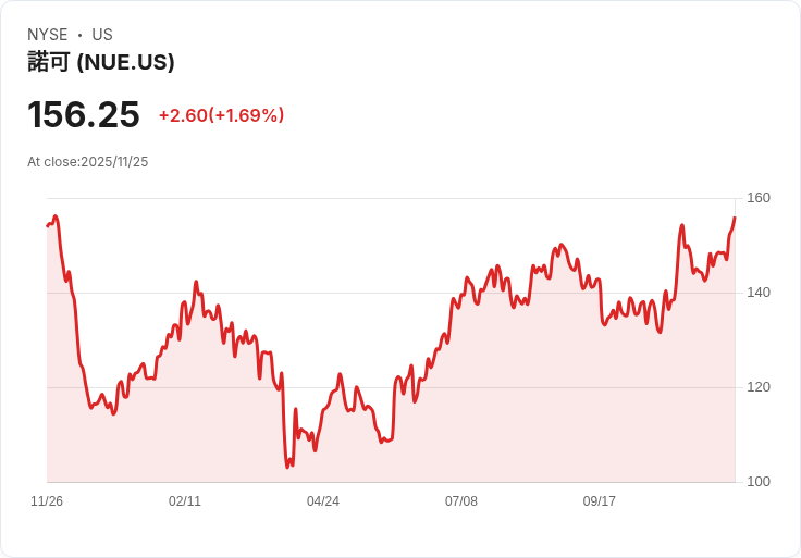 富國銀行上調Nucor(NUE)評級為「增持」，目標價提升至167美元！