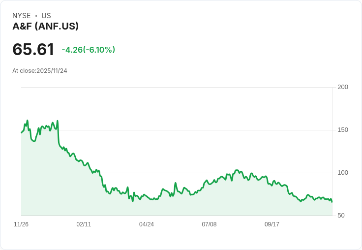 阿貝克隆比股價暴漲30％，霍利斯特品牌強勁成長助力業績反彈！