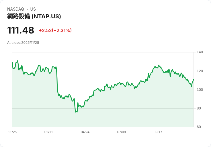 【財報電話會議】NetApp財報超預期，AI與雲端業務成長強勁！