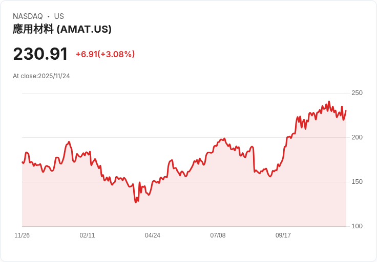 早盤華爾街看好AMAT、NVDA與AAPL，分析師預測未來成長潛力驚人！