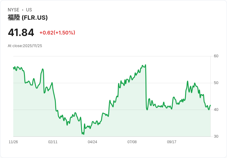 Fluor股價下滑25％卻仍被低估？最新能源合約引發市場熱議！