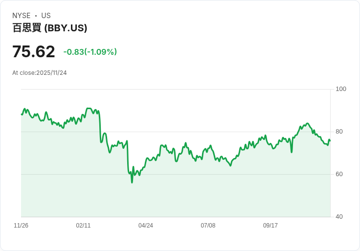 【財報電話會議】Best Buy第三季財報超預期，展望假日銷售旺季！