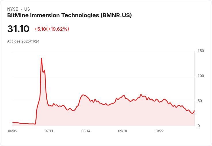 Tom Lee：BitMine持有3％以太坊，若達5％將引發重大變革！