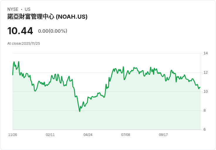 Noah Holdings Q3 2025 財報亮眼：淨利增逾50％，海外收入成長新契機！
