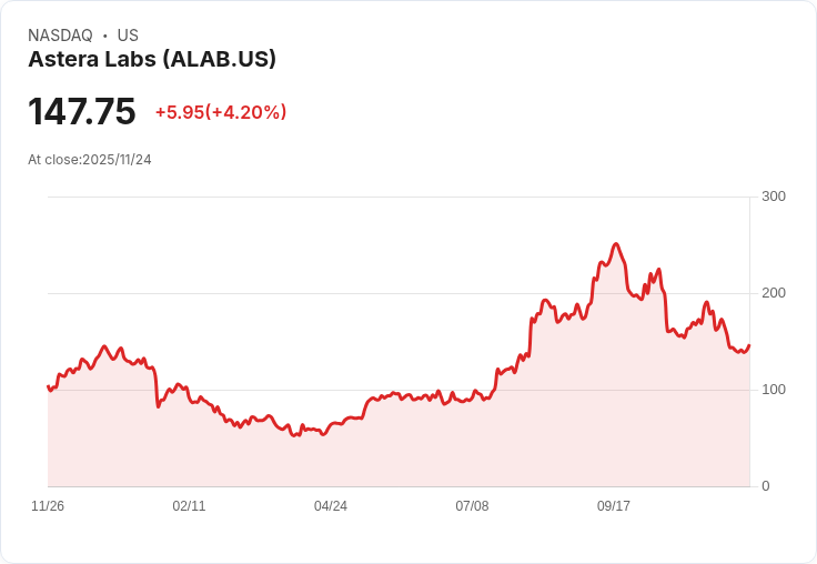 分析師看好Astera Labs (ALAB)未來機會，但估值與競爭壓力成挑戰