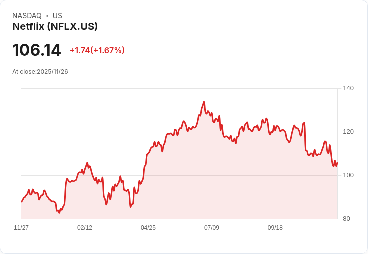 Netflix第三季獲利回吐股價下滑,前景仍看好!