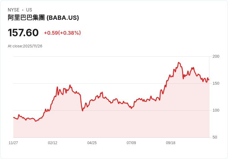 阿里巴巴推出AI智慧眼鏡，欲挑戰Meta市場霸主地位！