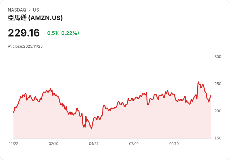 AI驅動美國消費零售寒冬求生戰：Amazon、Costco、TJX三強爭霸全年關鍵！
