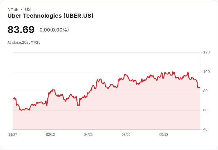 美國銀行重申Uber買入評級，目標價119美元！長期投資首選！