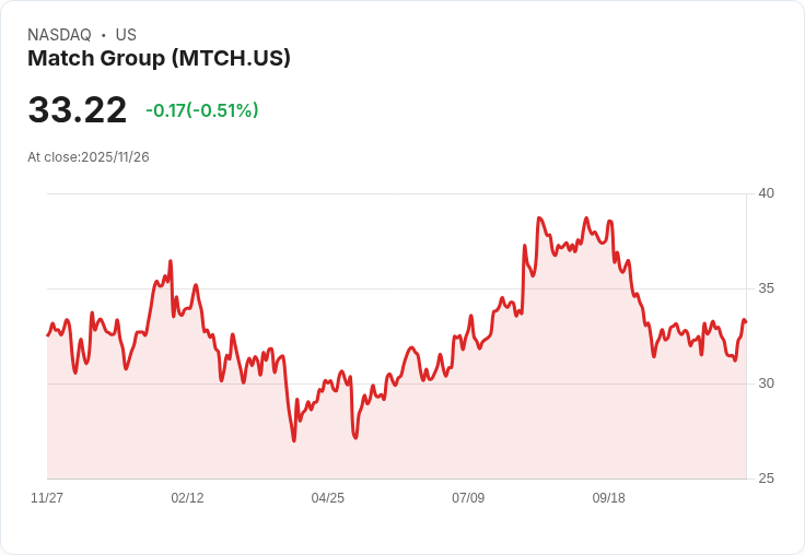 5％反彈是否揭示Match Group真實價值？分析顯示其股價仍被低估！