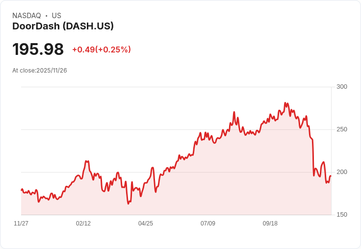 投資機構Sands Capital看好DoorDash (DASH),但AI股票更具潛力!