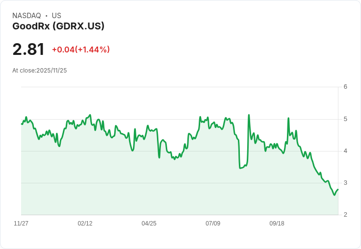 美股小型股潛力無窮！GoodRx Holdings及兩大新星股票引發投資熱潮