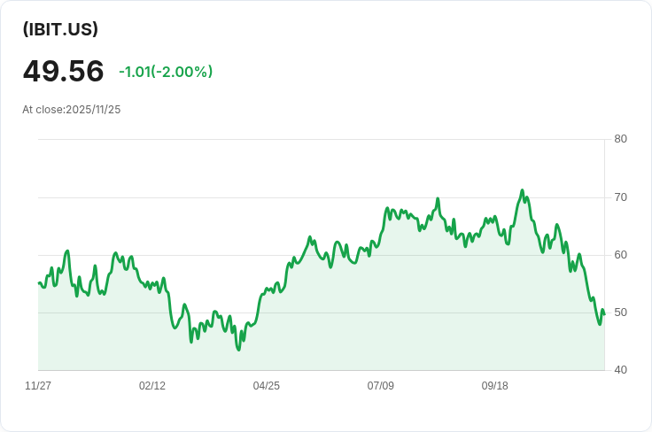 Nasdaq提議提高Bitcoin ETF選擇權限額，尋求SEC批准！