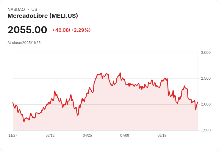 花旗下調MercadoLibre (MELI) 目標價至$2,500，維持買進評級！