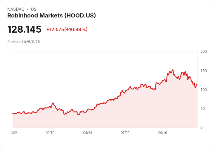預測市場驚艷爆發!Robinhood與Coinbase搶攻新興金融賽道,市場競爭加劇