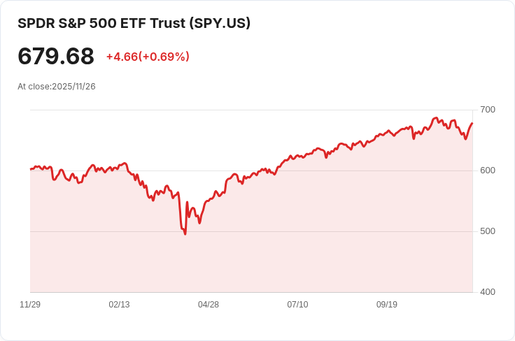 美國股市面臨歷史性不尋常的11月，主要指數恐將收紅告終！