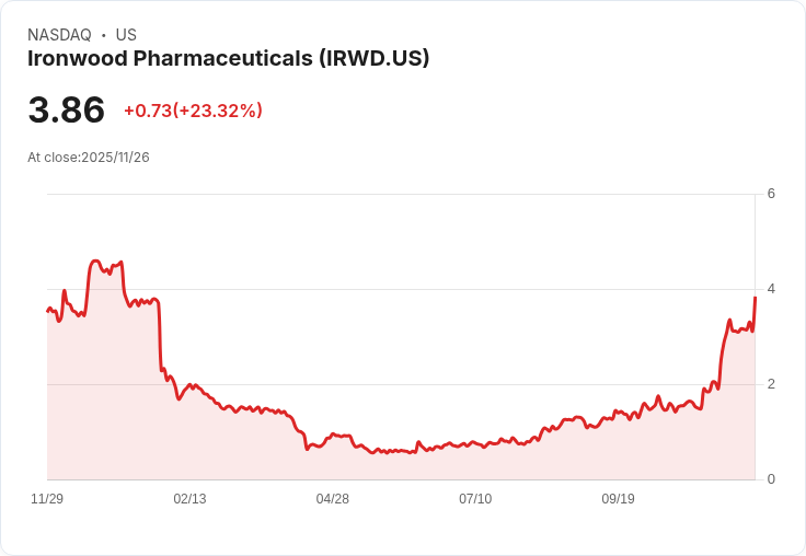 鐵木藥業(IRWD)股價飆升23％！政府新定Linzess價格符合預期