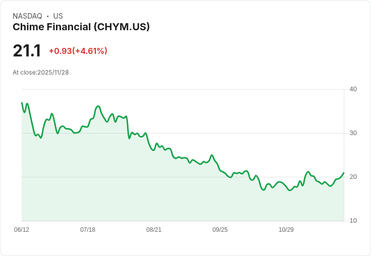 【23:56 即時新聞】Chime Financial (CHYM) 盤中大漲5％ 技術訊號帶動買盤