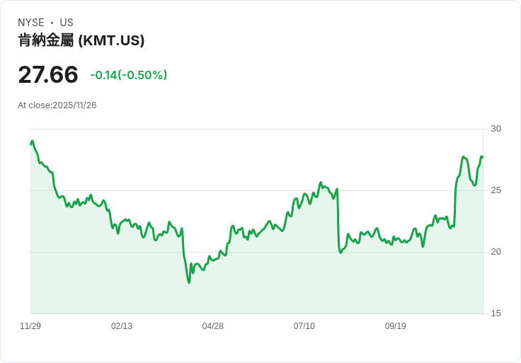 2025年第三季投資信件揭示：Kennametal (KMT) 前景仍具潛力？
