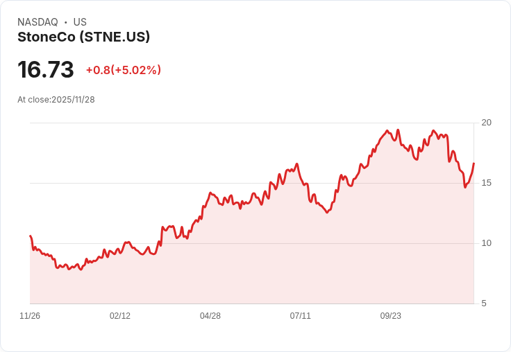 【23:23 即時新聞】StoneCo (STNE) 盤中飆漲5％，技術面動能支撐漲勢