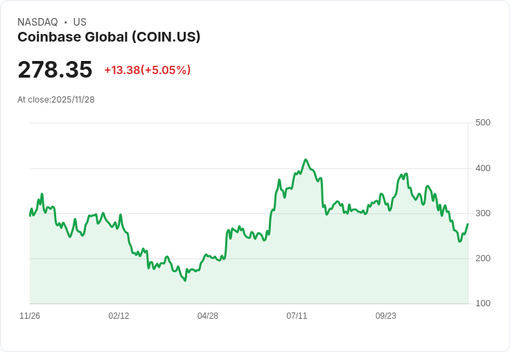 【23:32 即時新聞】Coinbase Global(COIN)勁揚5％，受Fed主席候選人與機構買盤雙重利多激勵