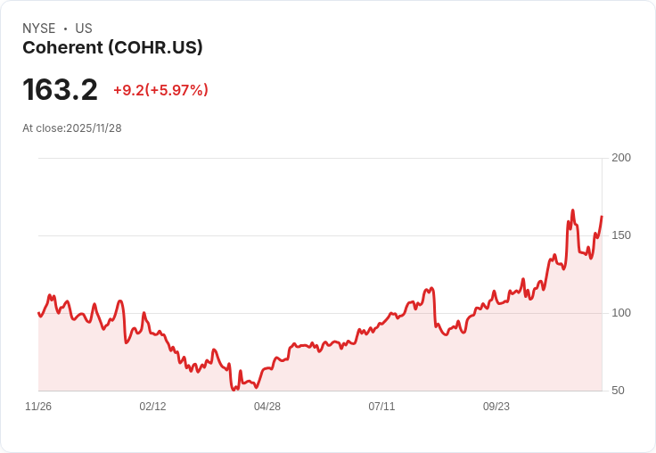 【23:40 即時新聞】Coherent (COHR) 盤中勁揚 5％ 技術面缺乏明確訊號