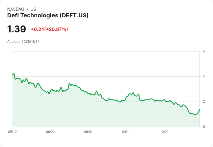 DeFi Technologies (DEFT) 獲得穩定幣批准 股價大漲20.87%!