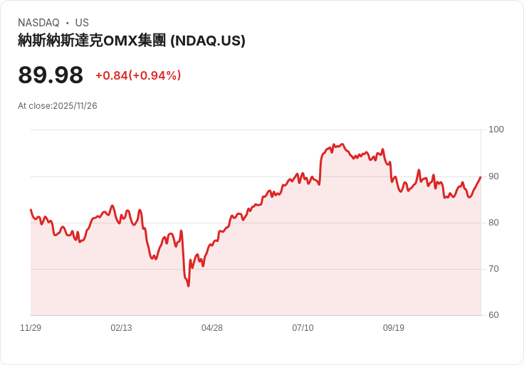 分析師升級與業務轉型助力 Nasdaq 股價展望上揚，未來成長潛力引人關注！