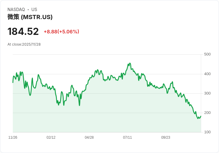 【23:13 即時新聞】Strategy (MSTR) 大漲5%—知名空頭回補、比特幣題材再度發酵