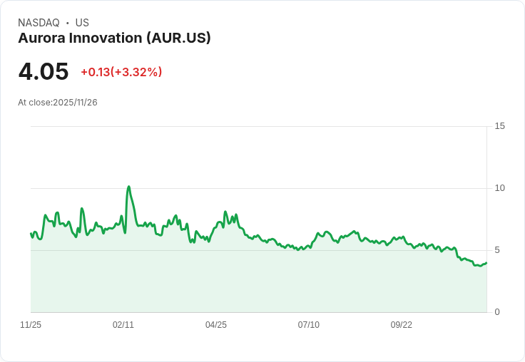 自駕貨運戰起!Aurora Innovation邁向無人卡車里程碑,AI小型股展望受矚目