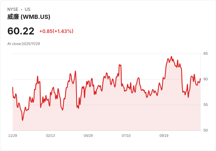 威廉斯公司(WMB)獲得NESE專案的監管批准,TD Cowen維持買入評級!