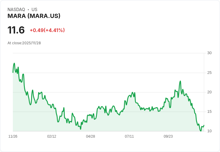 【22:36 即時新聞】MARA +5.54％ 強勢上漲，股價創高引發市場關注