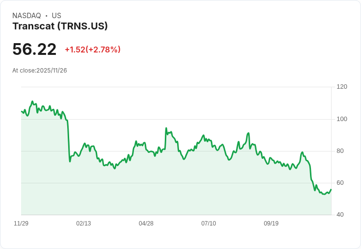 繁榮之路？Transcat (TRNS) 股票能否迎來反彈？