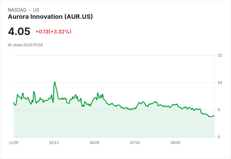 亞Aurora Innovation (AUR)：小型自駕車股中的最佳選擇？