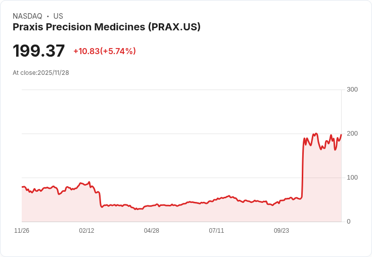 【23:12 即時新聞】Praxis Precision Medicines (PRAX) 盤中勁揚5％｜技術面動能推升