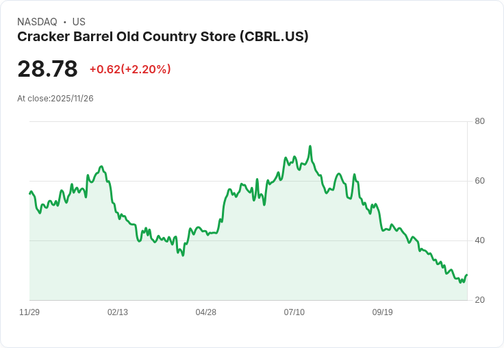 Cracker Barrel CEO感嘆被美國「開除」,卻意外獲得股東支援,背後$100M失誤引發的消費者反彈!