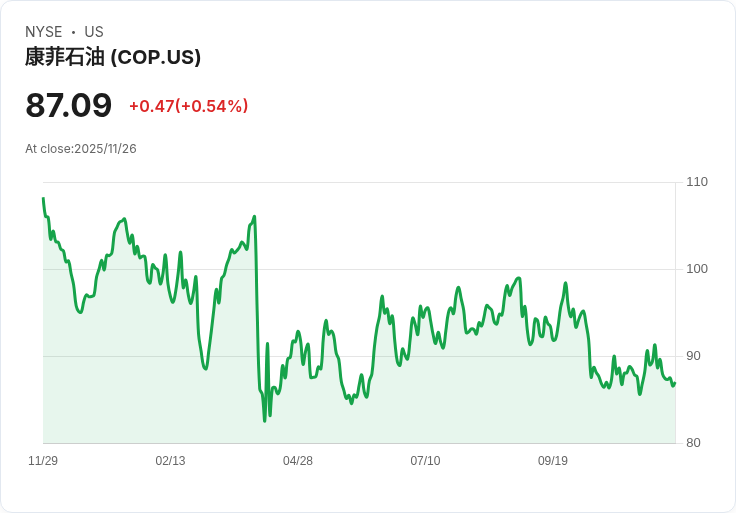 突破性成長!Wolfe Research 看好ConocoPhillips (COP) 資產出售與現金流未來潛力