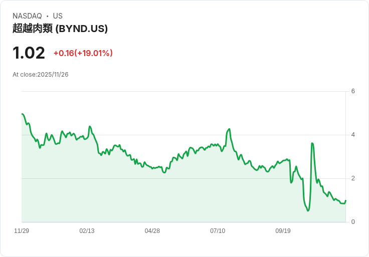 Beyond Meat股價反彈19％！重回最低報價要求邊緣