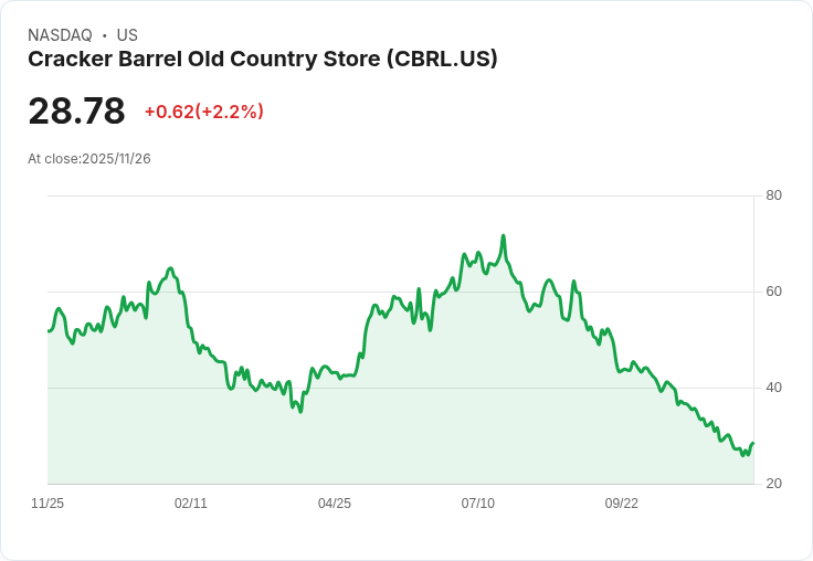 美國餐飲業風暴:經典連鎖餐廳紛紛倒閉,消費習慣巨變衝擊全美市場