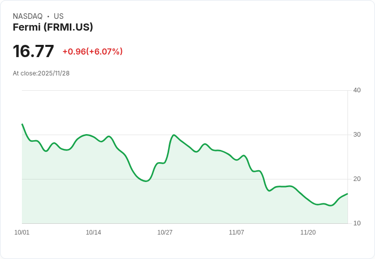 【22:52 即時新聞】Fermi (FRMI) 盤中漲幅逾5％ 技術面暫無新訊