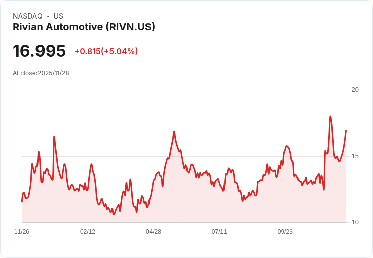 【23:04 即時新聞】Rivian Automotive (RIVN) 盤中上漲5％／技術面買盤明顯推升