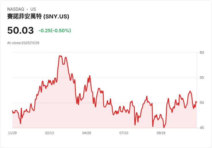 德意志銀行重申對賽諾菲(SNY)的買入評級，目標價110歐元！