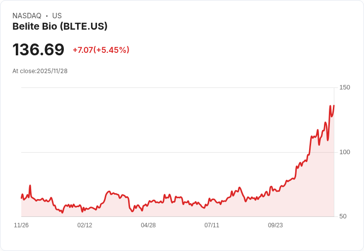 【23:54 即時新聞】Belite Bio(BLTE)盤中急漲逾6%,股價動能轉強