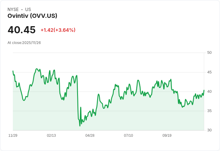 UBS再度看好Ovintiv (OVV)，目標價上調至54美元，收購NVA成關鍵！